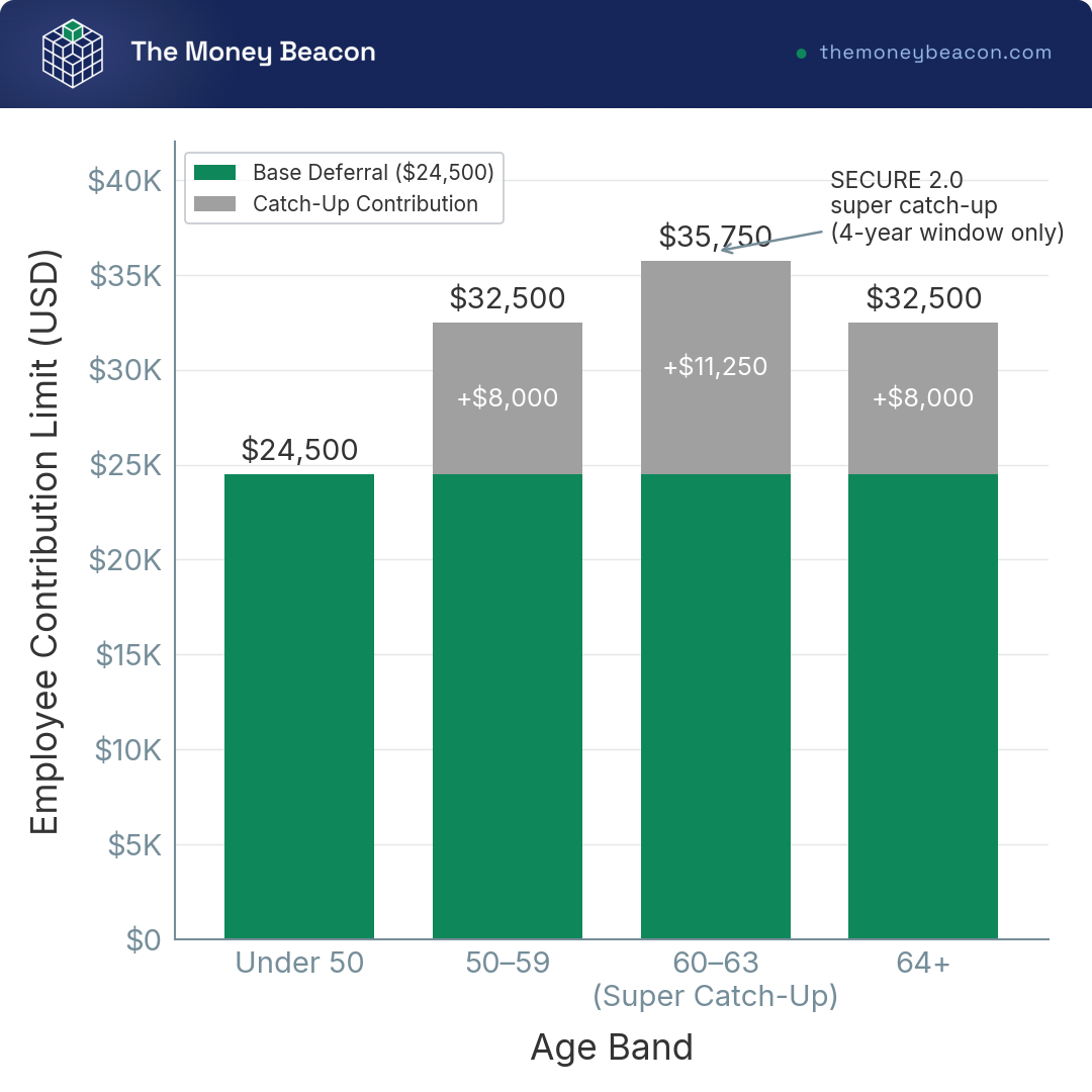 Bar chart of the 2026 maximum 401(k) employee contribution by age band, showing the ages 60-63 super catch-up peak.