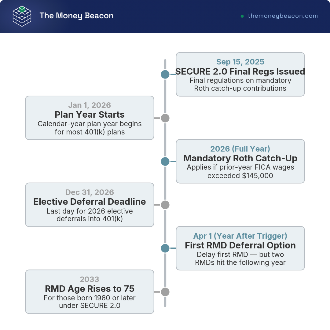 Timeline of 2026 401(k) deadlines and rule changes, marking the deferral deadline, mandatory Roth catch-up, and the RMD age milestone.