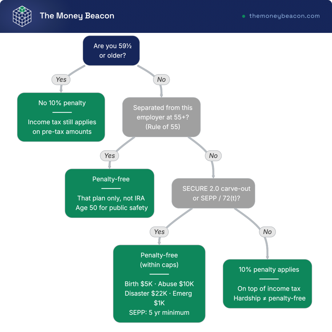 Decision tree on the 401(k) early withdrawal penalty, branching on age 59 1/2, Rule of 55, SECURE 2.0 carve-outs, and SEPP/72(t).
