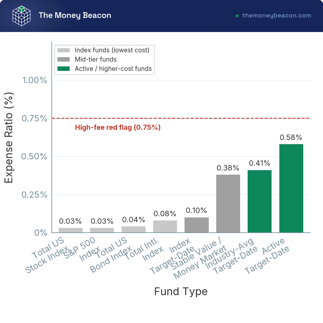 Bar chart of typical 401(k) fund expense ratios by fund type, with a 0.75% high-fee red-flag threshold line for active funds.