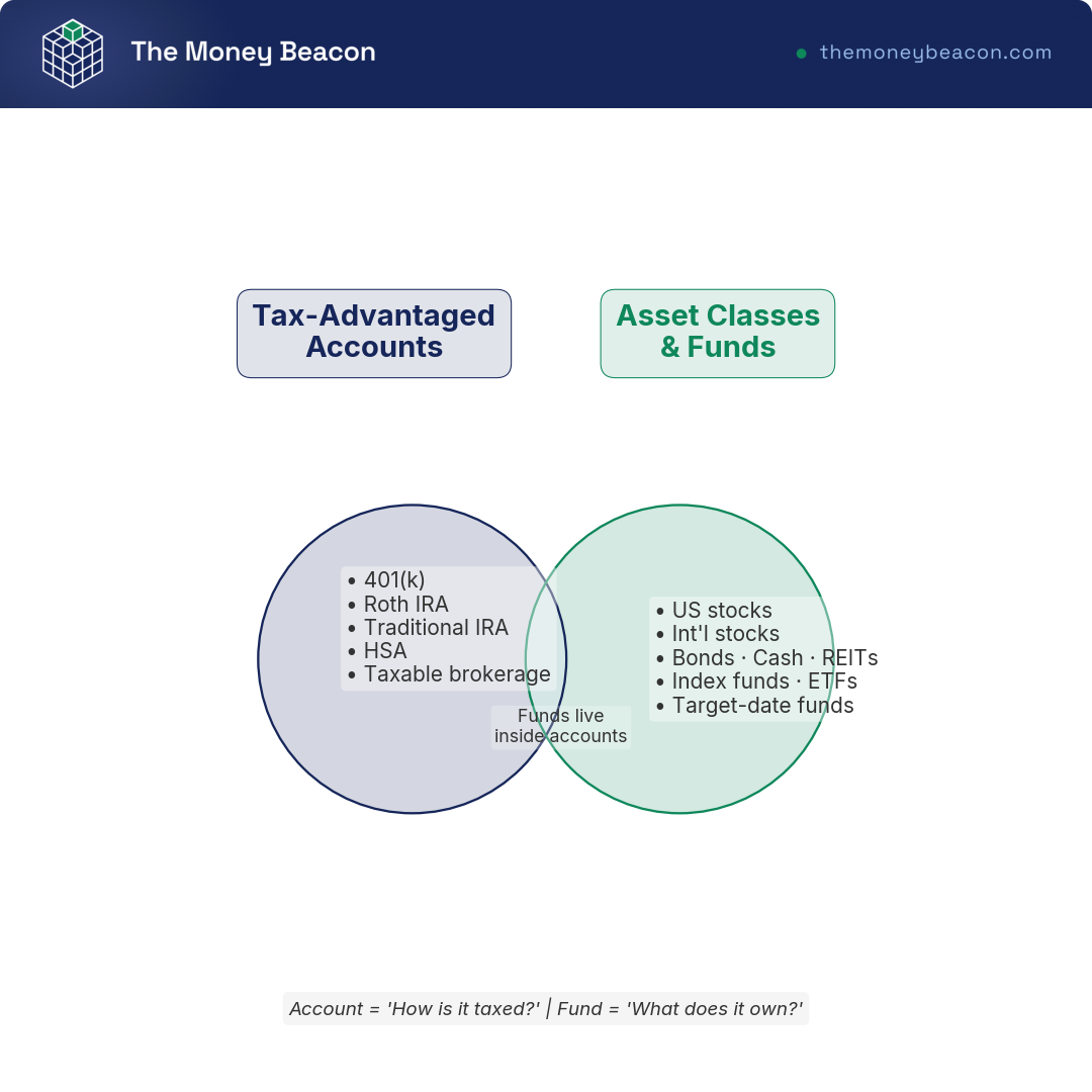 Venn diagram separating tax-advantaged accounts like the 401(k) from asset classes and the funds they hold, with a thin shared region.