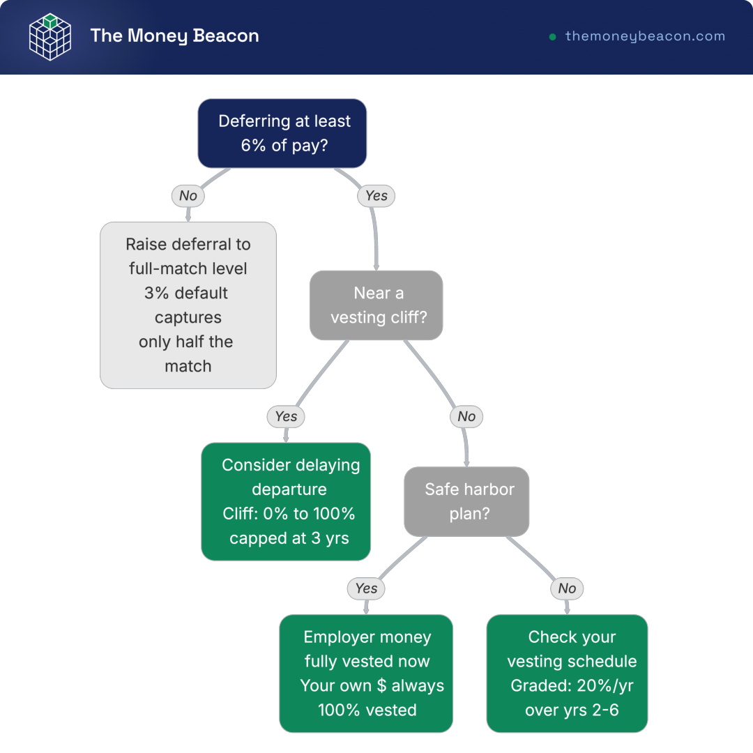 Decision tree for capturing the full 401(k) employer match and protecting vesting, branching on deferral level, vesting cliff, and safe harbor.