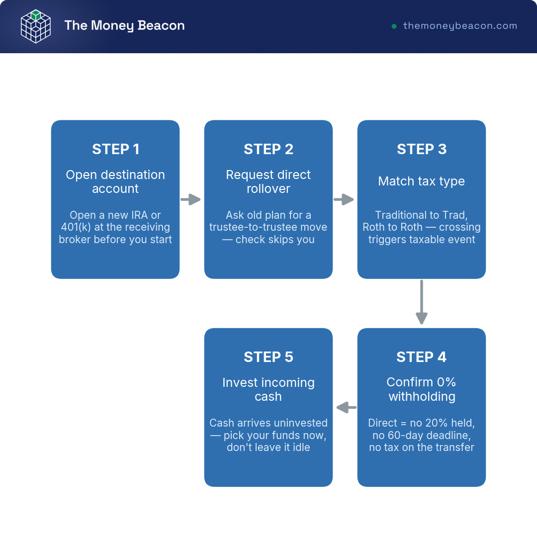 Flowchart of the five-step direct 401(k) rollover: open account, request trustee-to-trustee rollover, match tax type, confirm no withholding, invest.