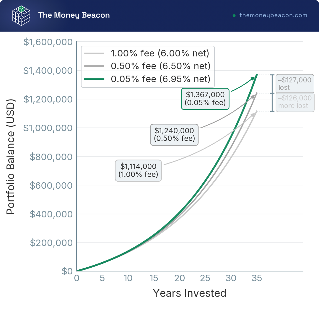 Line chart of $10,000 invested yearly for 35 years at 7%, with three diverging curves showing how 0.05%, 0.50%, and 1.00% fees erode the balance.
