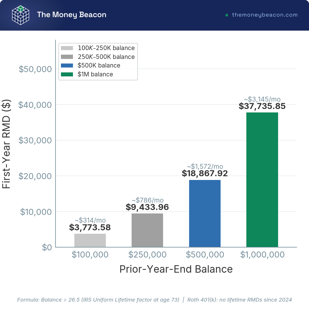 Bar chart of the first required minimum distribution at age 73 across four account balances, using the IRS Uniform Lifetime divisor of 26.5.