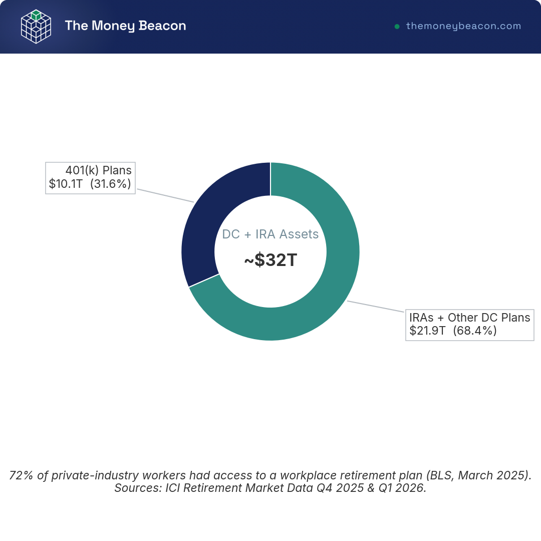 Donut chart of US retirement assets by account type, showing the 401(k) share against IRAs and other defined-contribution plans.