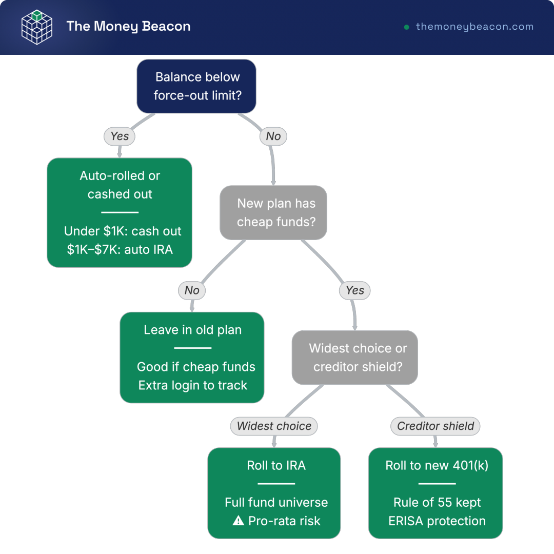 Decision tree for an old 401(k) on a job change, branching to leave it, roll to an IRA, roll to a new 401(k), or cash out.