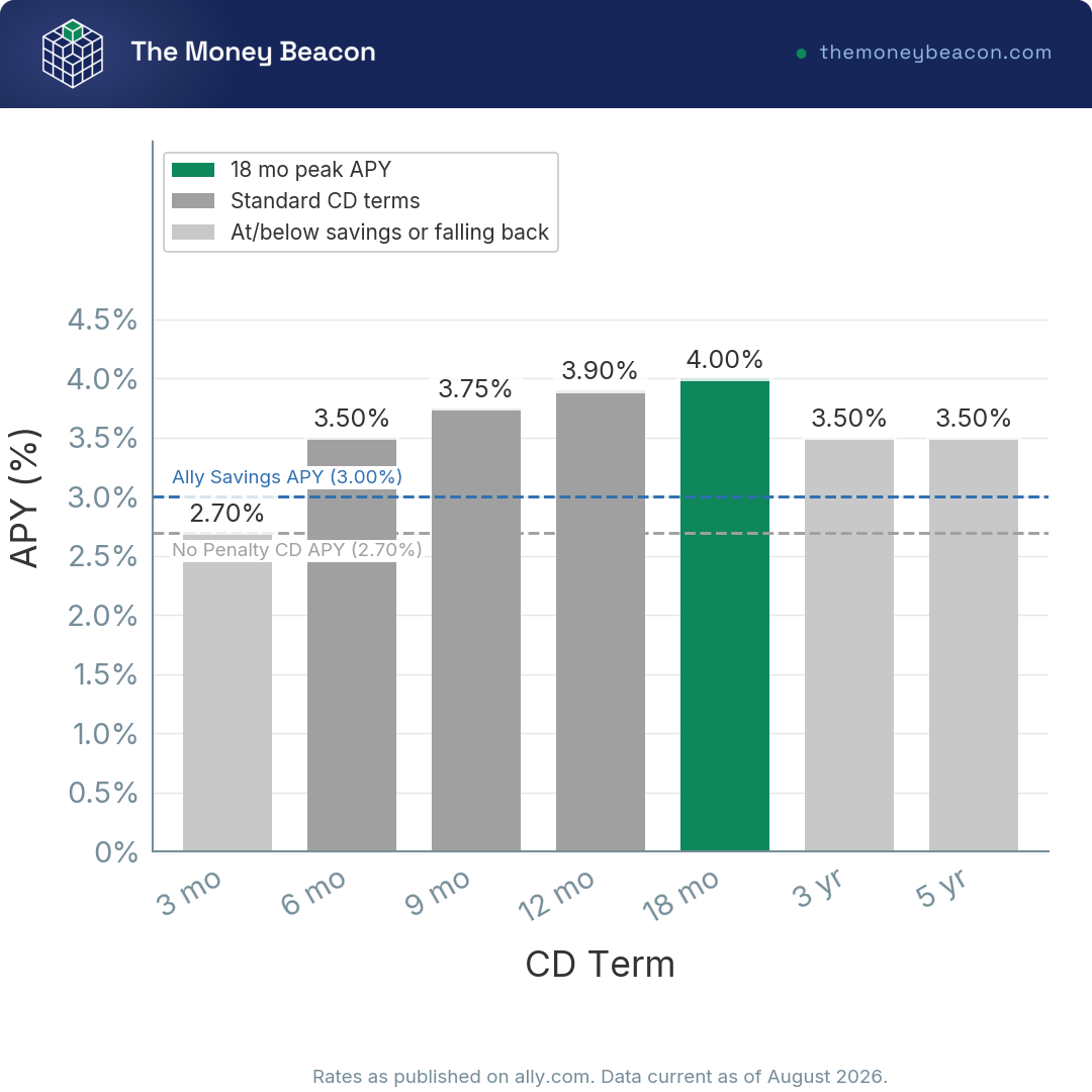 Bar chart of Ally Bank High Yield CD APY by term, 3 months to 5 years, with reference lines for the Ally savings and No Penalty CD rates.