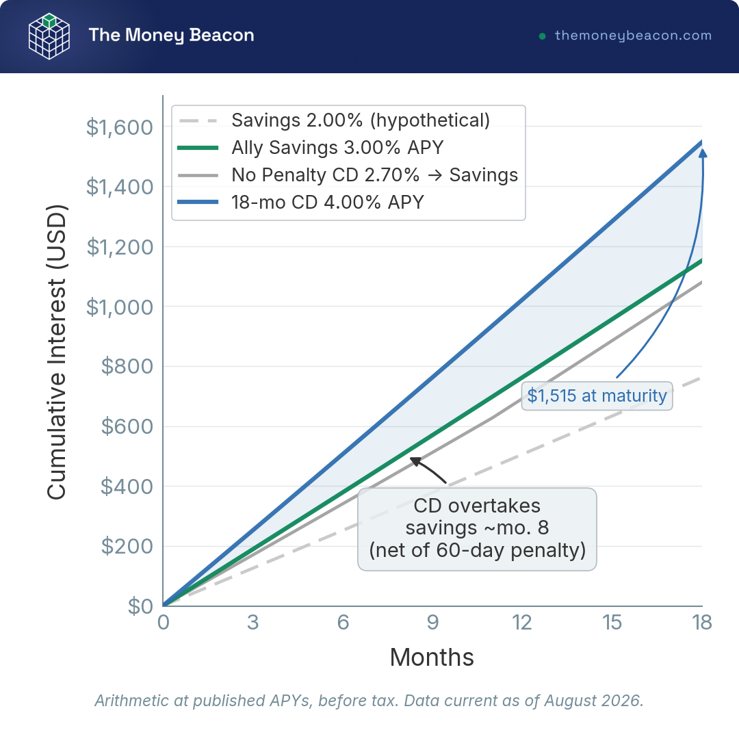 Line chart comparing cumulative interest on $25,000 in Ally savings, the 18-month CD and the No Penalty CD, marking when the CD overtakes savings.