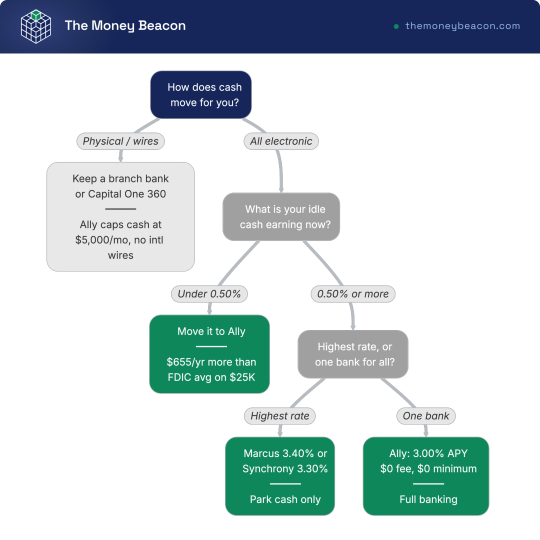 Decision tree walking readers from cash habits and their current savings rate to whether Ally Bank fits as a primary bank or just for parking cash.