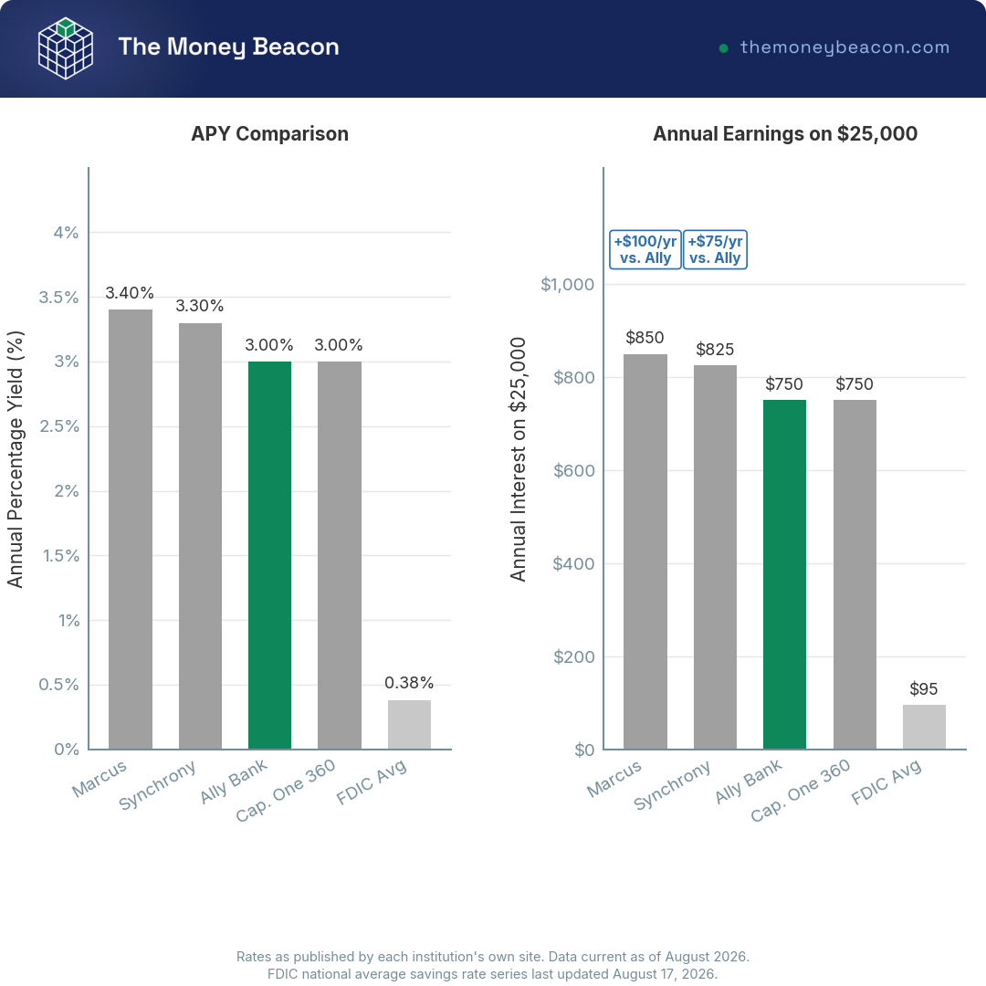 Bar chart of Ally, Marcus, Synchrony and Capital One 360 savings APY against the FDIC national average, plus dollar interest on $25,000.