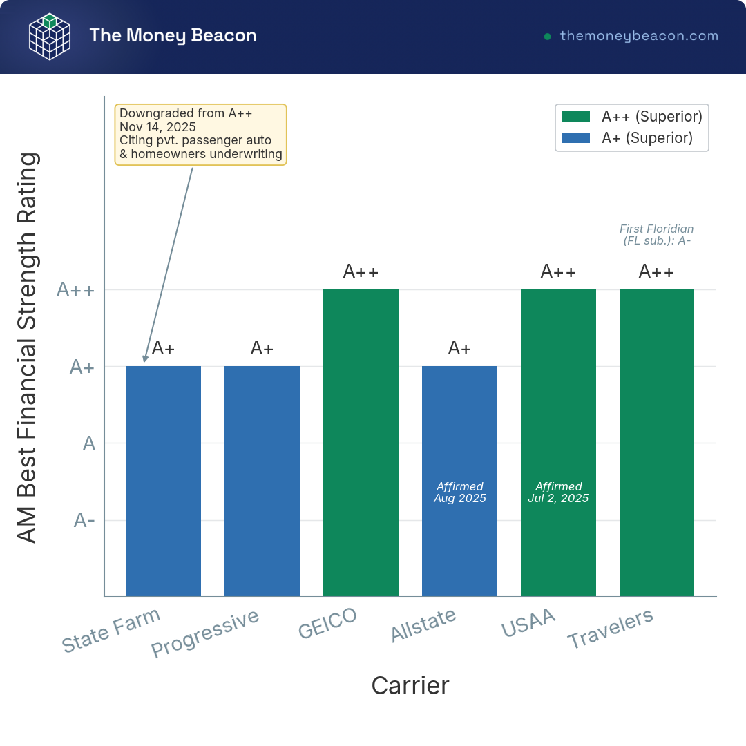 Vertical bar chart of AM Best financial strength ratings by carrier, showing State Farm's November 2025 downgrade to A+.