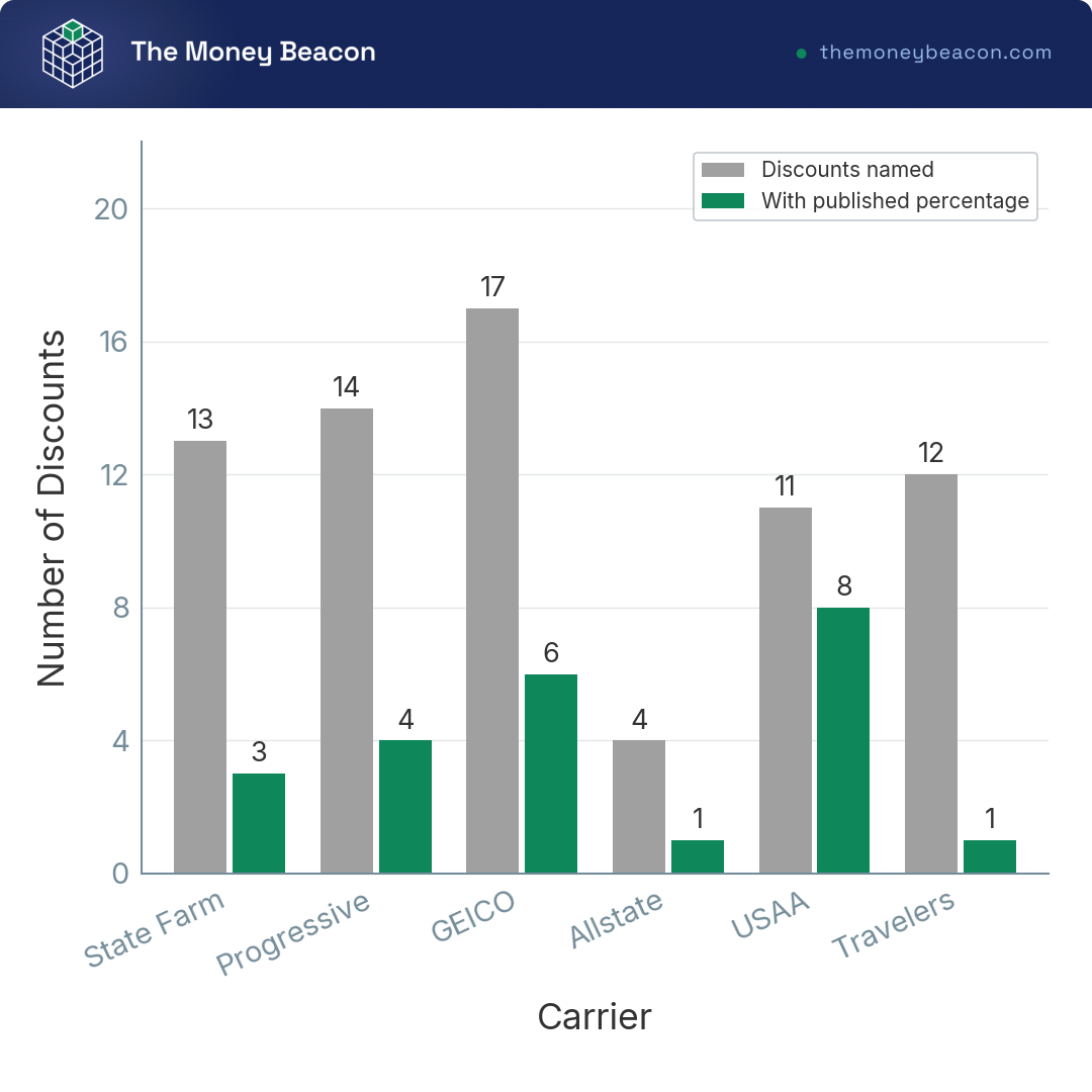 Vertical bar chart comparing each carrier's car insurance discounts list against how many carry a published percentage.