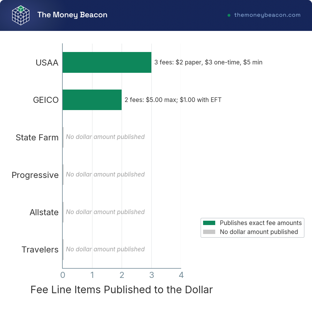 Horizontal bar chart showing how many car insurance policy fees each carrier publishes to the dollar, USAA and GEICO lead.