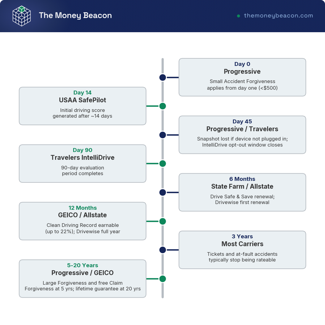 Annotated timeline of telematics scoring windows, accident forgiveness milestones and renewal dates across six auto insurers.