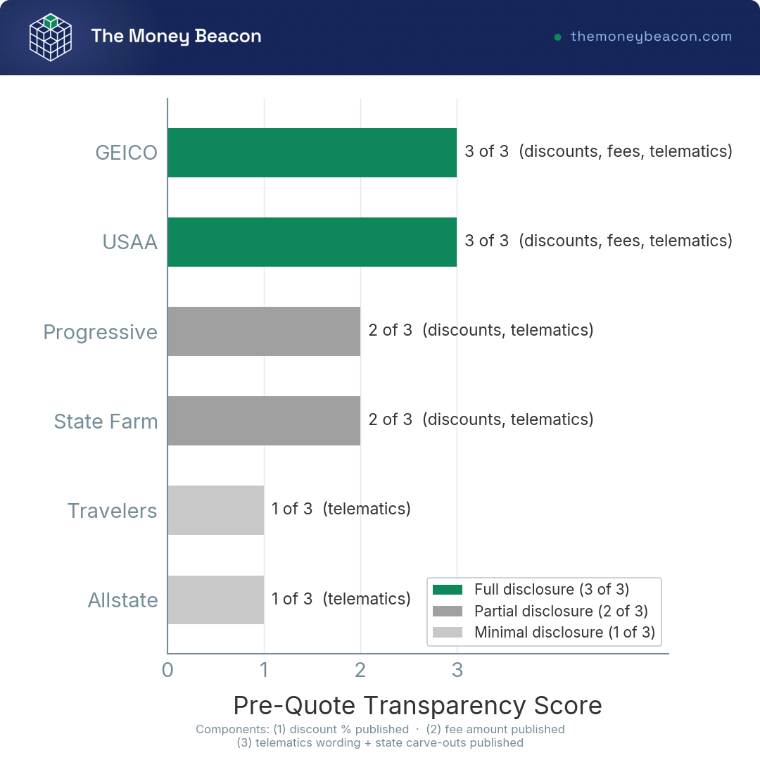 Horizontal bar chart ranking six auto insurance companies by pre-quote transparency on discounts, fees and telematics disclosure.