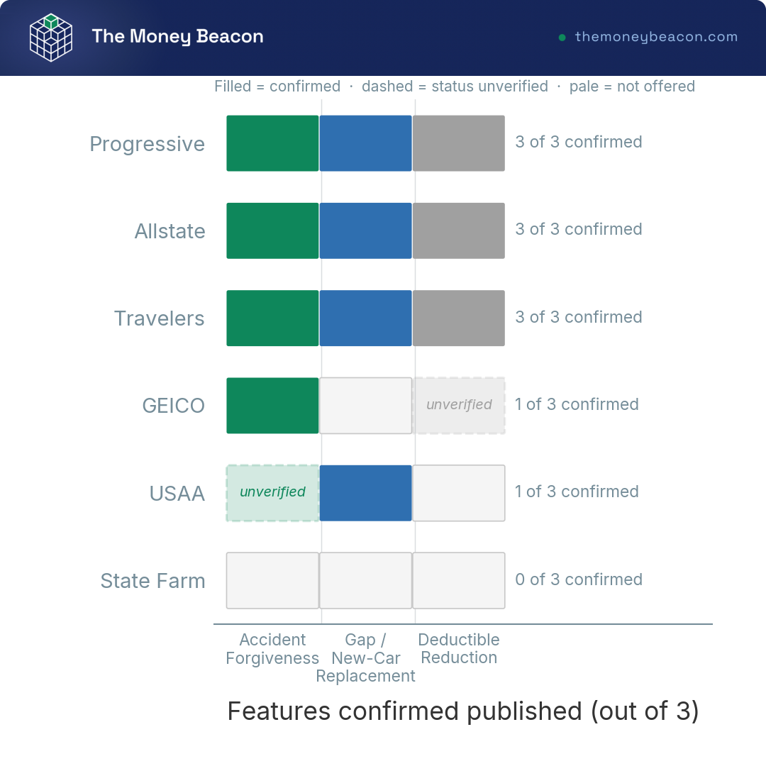 Horizontal bar chart showing which carriers publish accident forgiveness, gap insurance and a diminishing deductible feature.