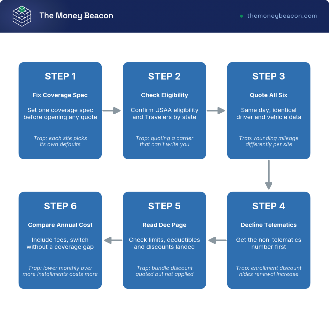 Flowchart showing a six-step protocol for how to compare car insurance quotes fairly across six auto insurance companies.