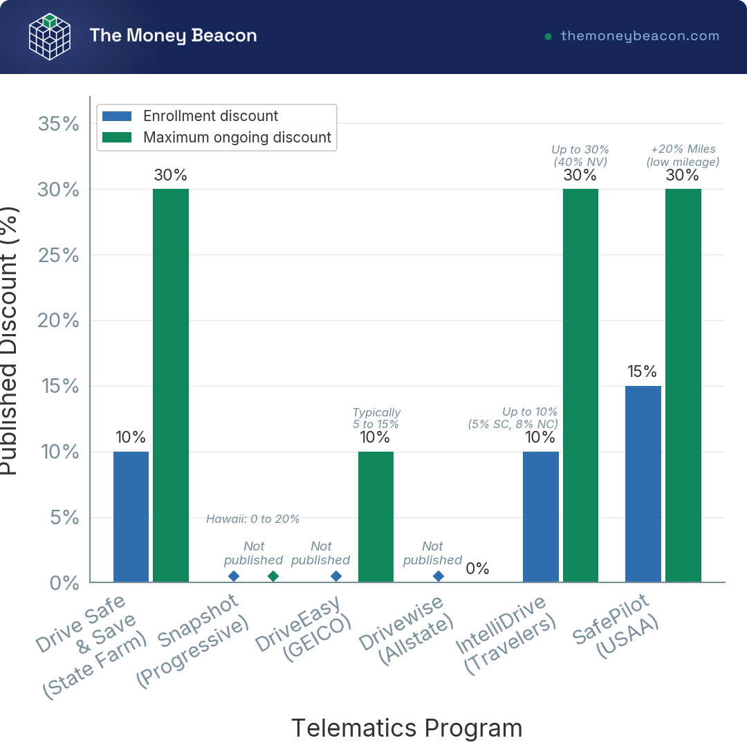 Vertical bar chart comparing telematics discount programs' enrollment and maximum ongoing discounts across six auto insurers.