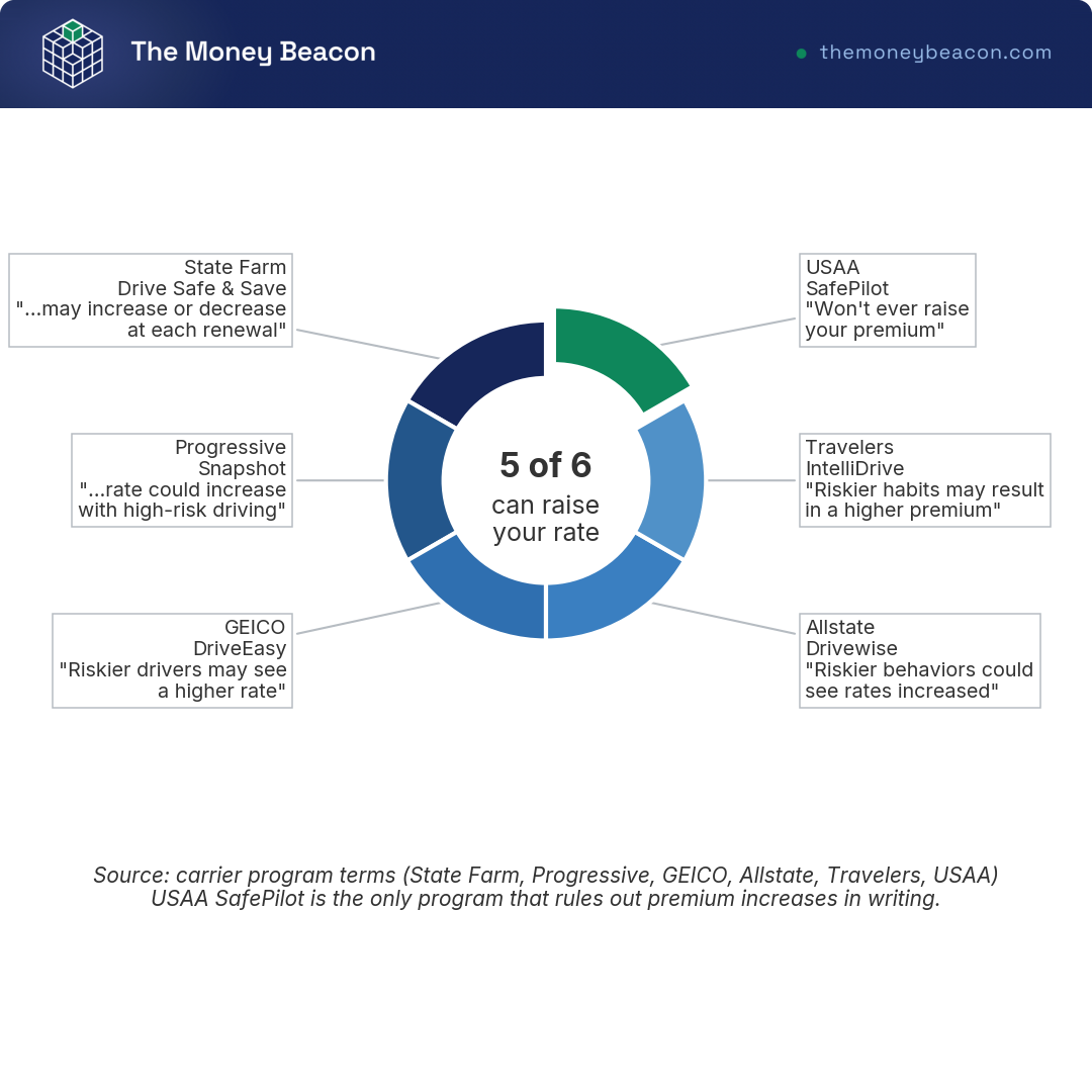 Donut chart showing that 5 of 6 telematics car insurance programs can raise your premium, only USAA SafePilot cannot.