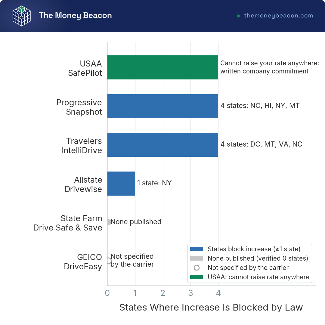 Horizontal bar chart showing how many states legally block a telematics car insurance rate increase, by carrier program.