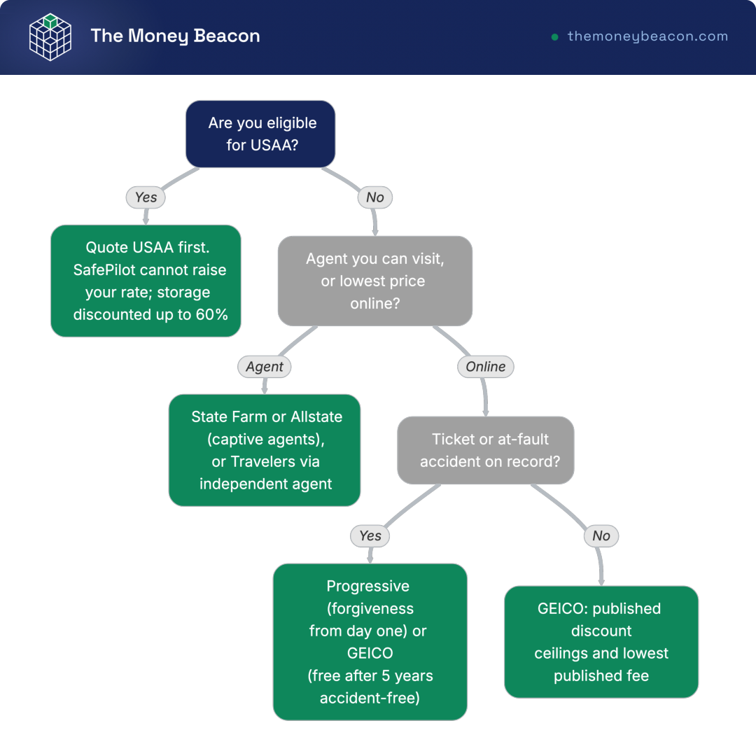 Decision tree showing which auto insurance company to quote first based on USAA eligibility, agent preference and driving record.