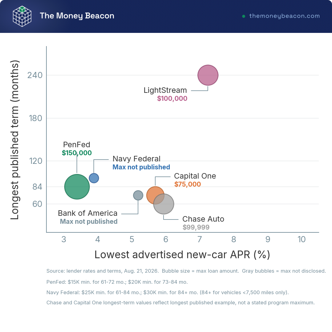 Bubble chart plotting six auto lenders by lowest advertised APR, longest published term and maximum loan amount.