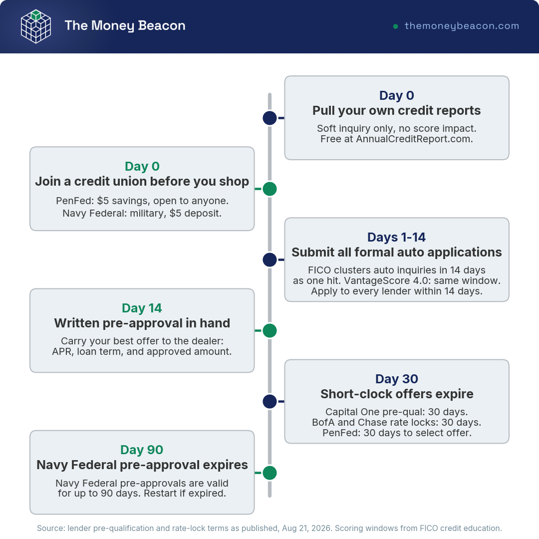Timeline showing a 90-day car loan pre approval schedule, the 14-day rate shopping window and each lender's offer expiry.