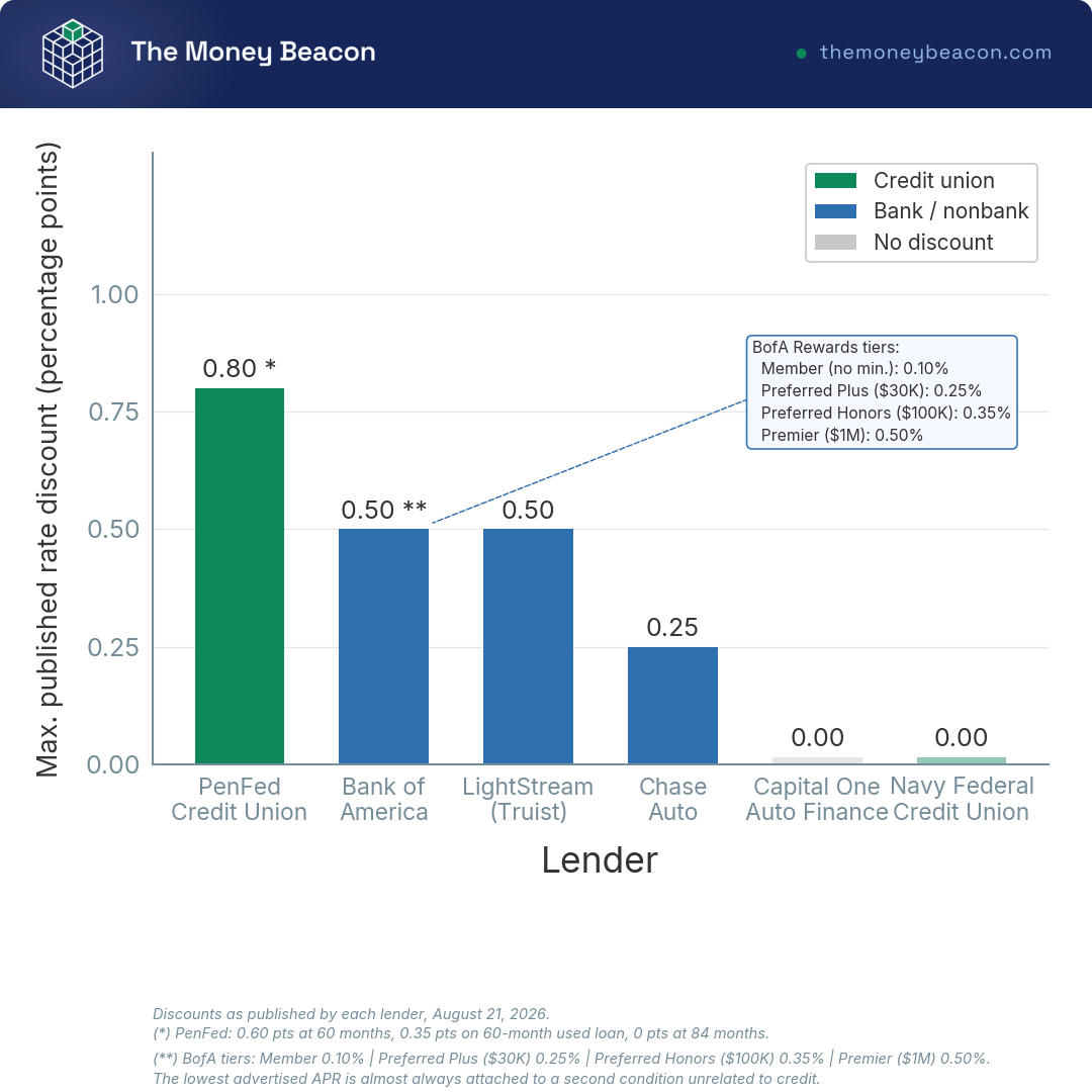 Bar chart showing the maximum published auto loan rate discount at six lenders and the condition attached to each one.