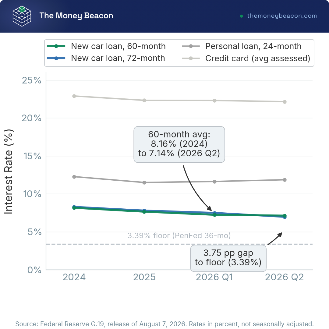 Line chart tracking auto loan, personal loan and credit card interest rates from 2024 to 2026 Q2 against a 3.39% car loan floor.
