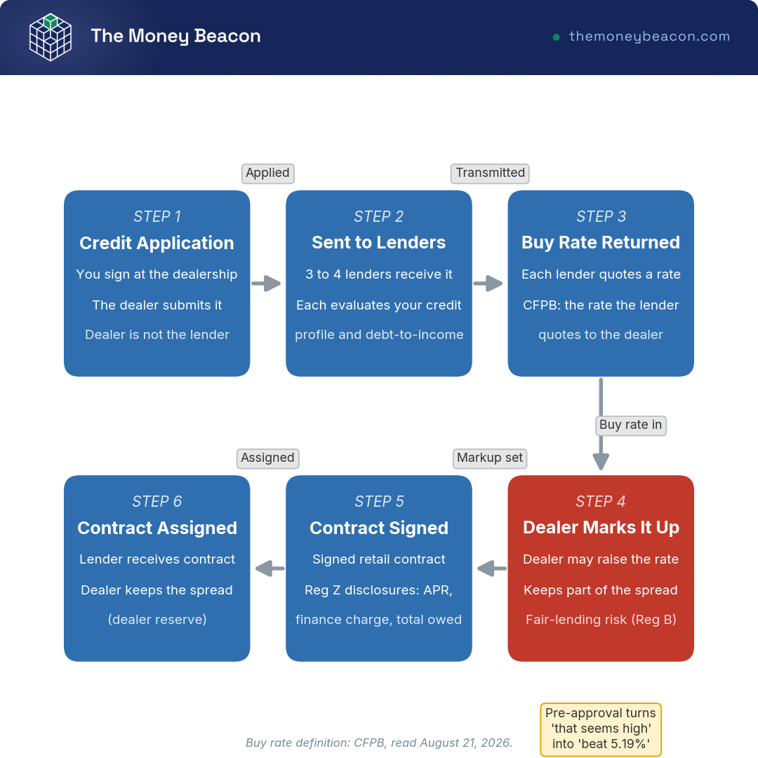 Flowchart of six steps tracing a dealer-arranged auto loan application from the buy rate to the marked-up contract rate.