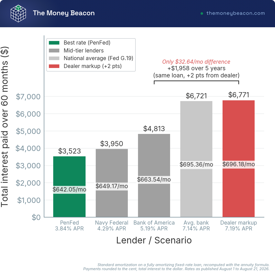 Bar chart comparing monthly payment and total interest on a $35,000 car loan at five APRs, including a two-point dealer markup.