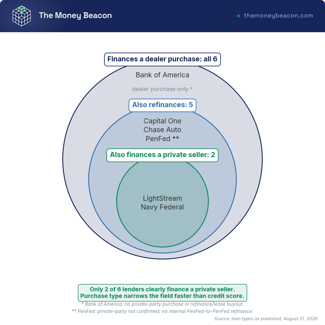 Venn diagram placing six auto lenders across dealer purchase, private-party purchase and refinance loan types.