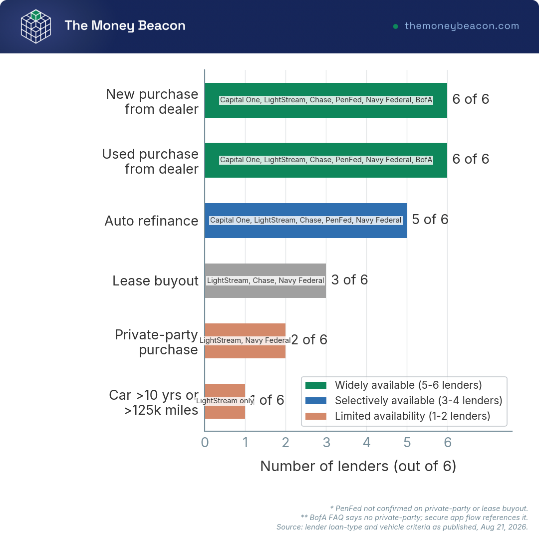 Horizontal bar chart counting how many of six auto lenders finance each purchase type, from dealer sales to private sellers.