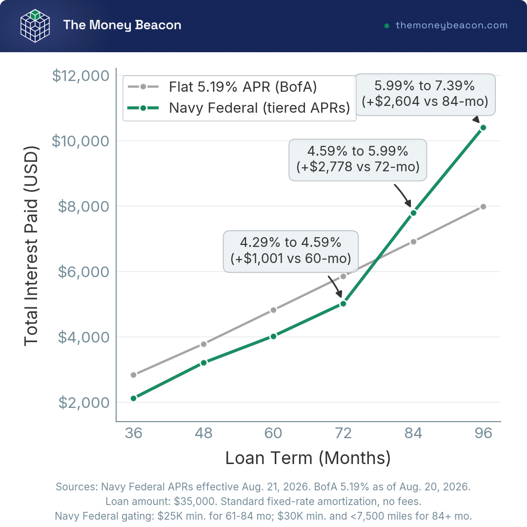 Line chart comparing total interest on a $35,000 auto loan from 36 to 96 months at a flat APR and at term-tiered pricing.