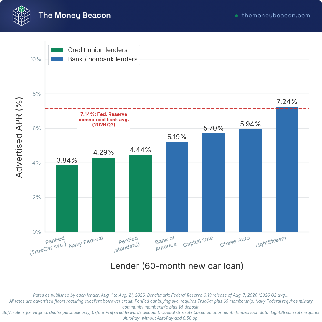 Bar chart comparing advertised 60-month new car loan rates at six lenders with the 7.14% Federal Reserve commercial bank average.