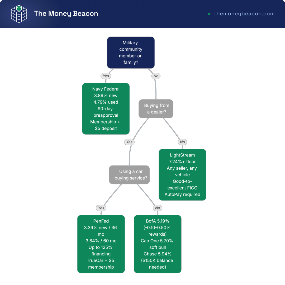 Decision tree with seven nodes routing a car buyer to the auto lender to pre-qualify with first, by eligibility and seller.