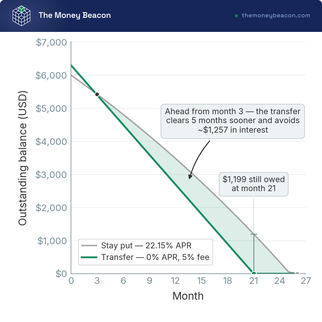 Line chart comparing two $6,000 payoff paths, staying at 22.15% APR versus a 21-month 0% APR balance transfer.