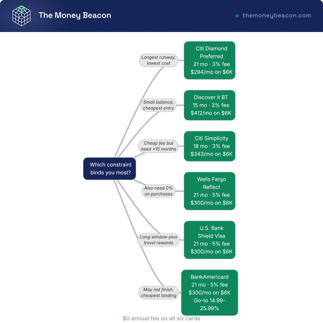 Decision tree matching a reader's binding constraint to one of six balance transfer cards, with window, fee, payment.