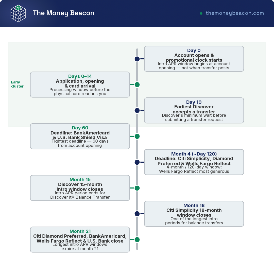 Timeline of balance transfer deadlines from account opening to month 21, marking four different completion cutoffs.