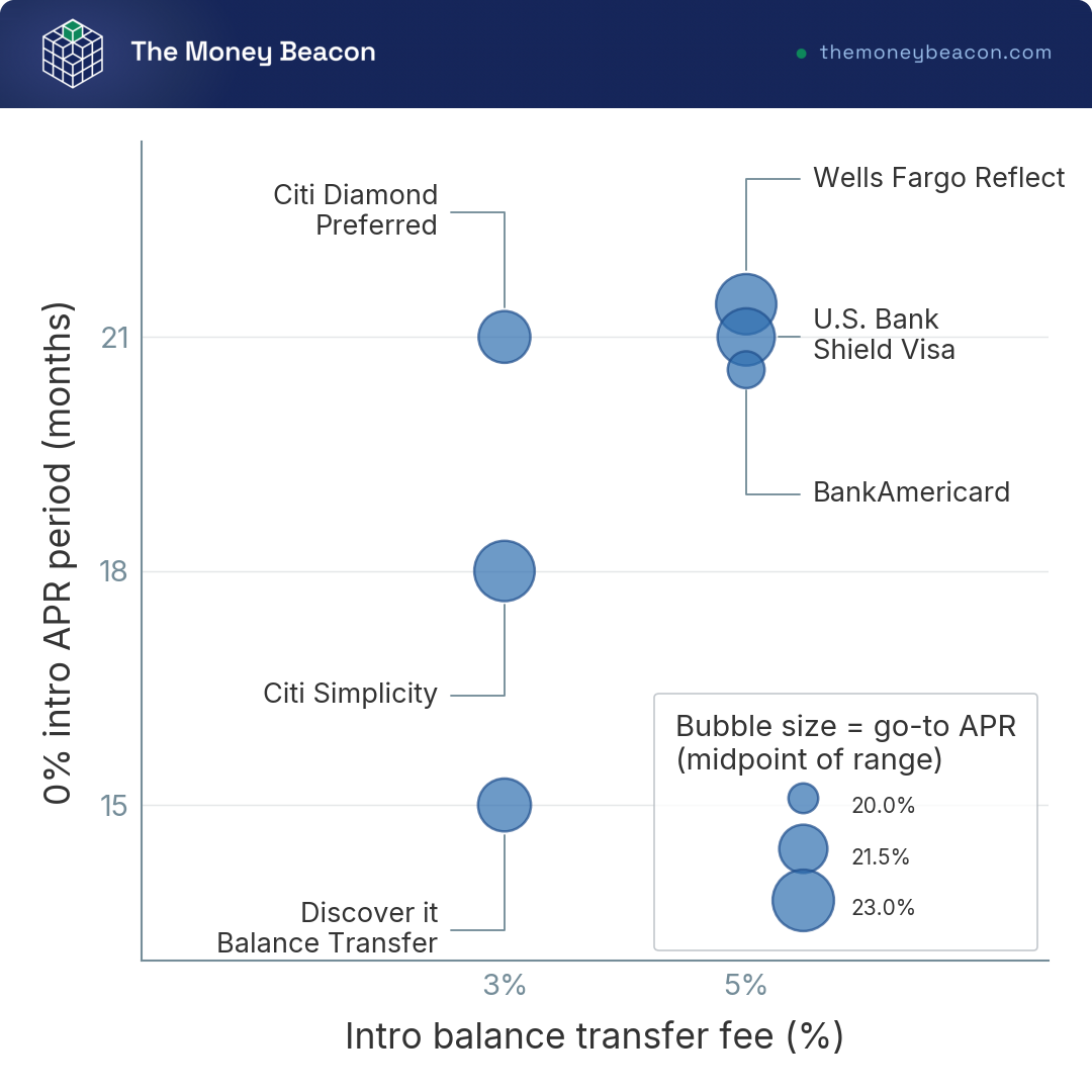 Bubble chart plotting six balance transfer cards by intro fee and months of 0% APR, bubble size showing go-to APR.