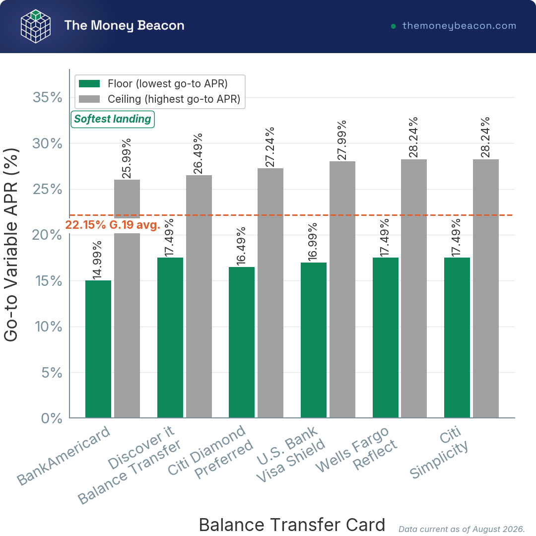 Bar chart of go-to variable APR floors and ceilings for six balance transfer cards against the 22.15% average.