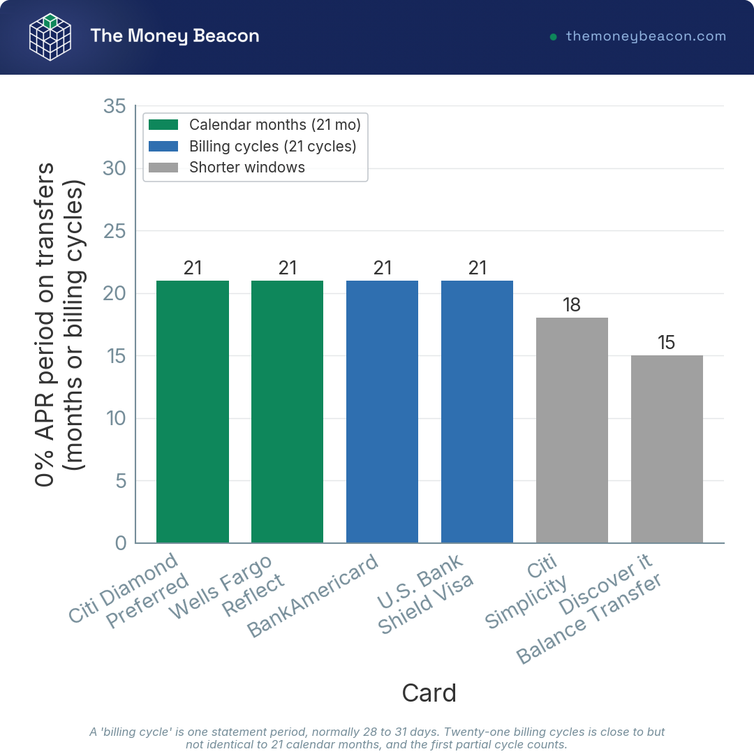 Bar chart comparing 0% APR balance transfer windows across six cards, from 21 months down to 15 months.