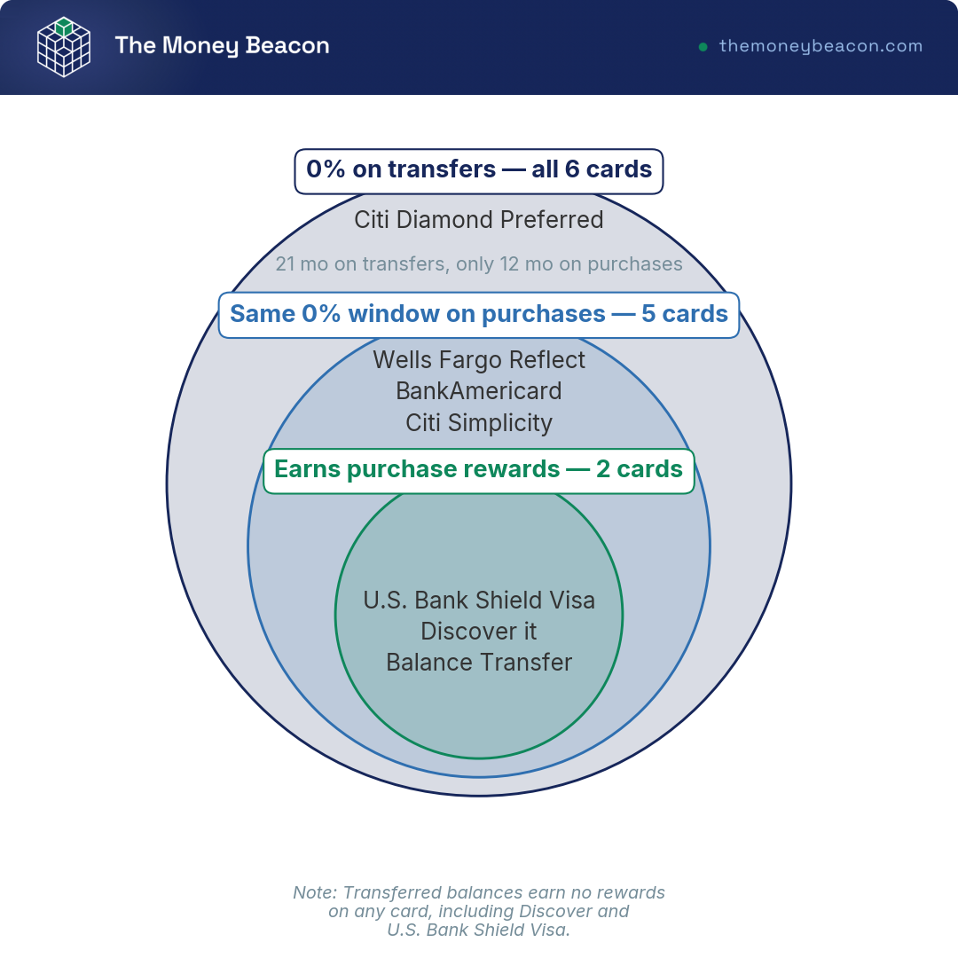 Venn diagram of six balance transfer cards grouped by 0% transfer window, matching purchase window, and purchase rewards.