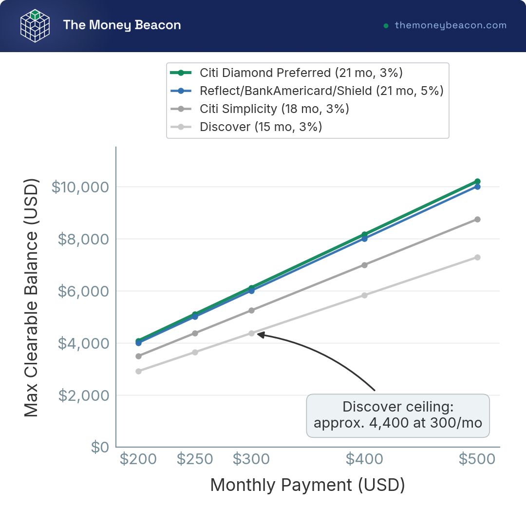 Line chart showing the largest balance four 0% APR windows can clear at monthly payments from $200 to $500.