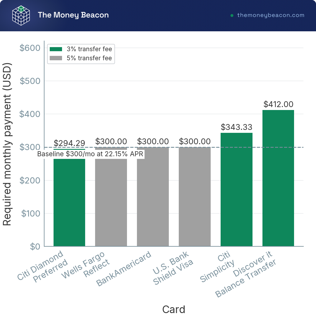 Bar chart of the fixed monthly payment each of six 0% APR balance transfer cards requires to clear $6,000.