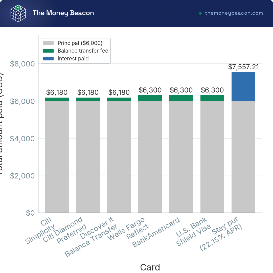 Bar chart of the total cost to clear $6,000 on six balance transfer cards plus staying put, split into fee and interest.