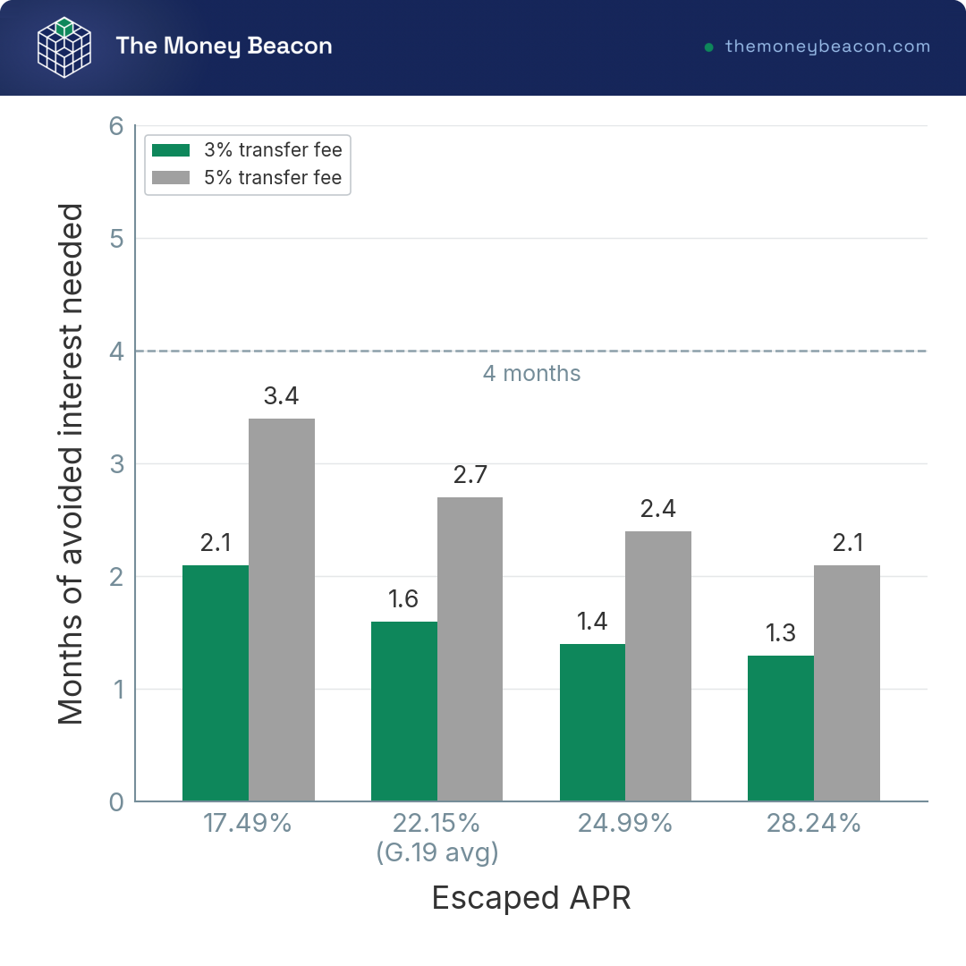 Bar chart of the months of avoided interest needed to recover a 3% or 5% balance transfer fee at four APRs.