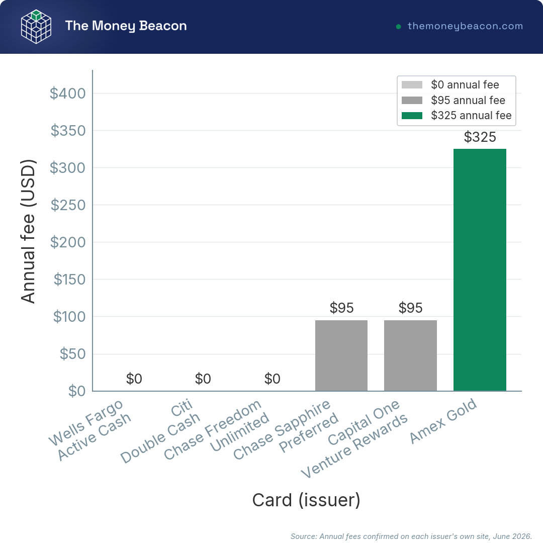 Bar chart of annual fees for six rewards credit cards, sorted ascending, showing the $0, $95, and $325 fee tiers.