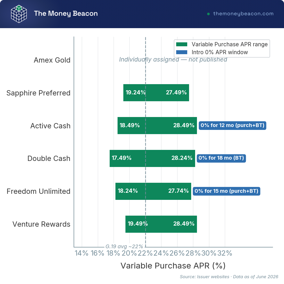 Bar chart of variable purchase APR ranges for six rewards credit cards with markers for intro-APR window length in months.